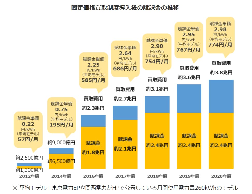 固定買取価格制度導入後の賦課金推移