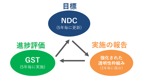 GSTとNDCと報告の関係