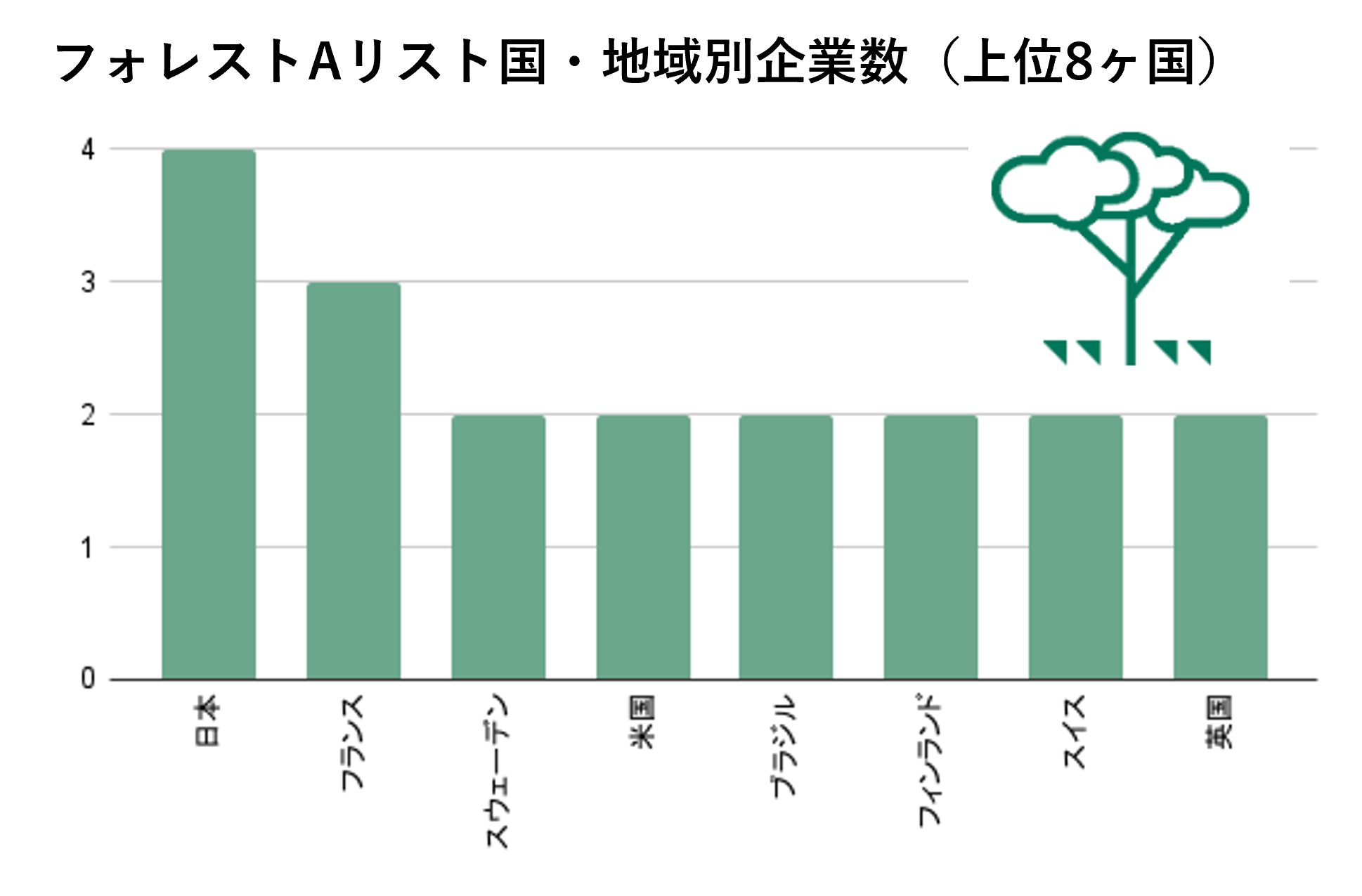 フォレストAリスト国・地域別企業数