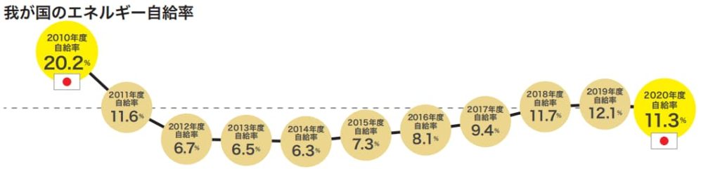 日本のエネルギー自給率