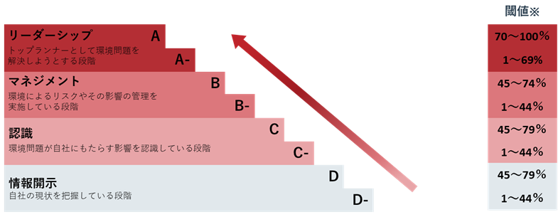 CDP_スコアリング