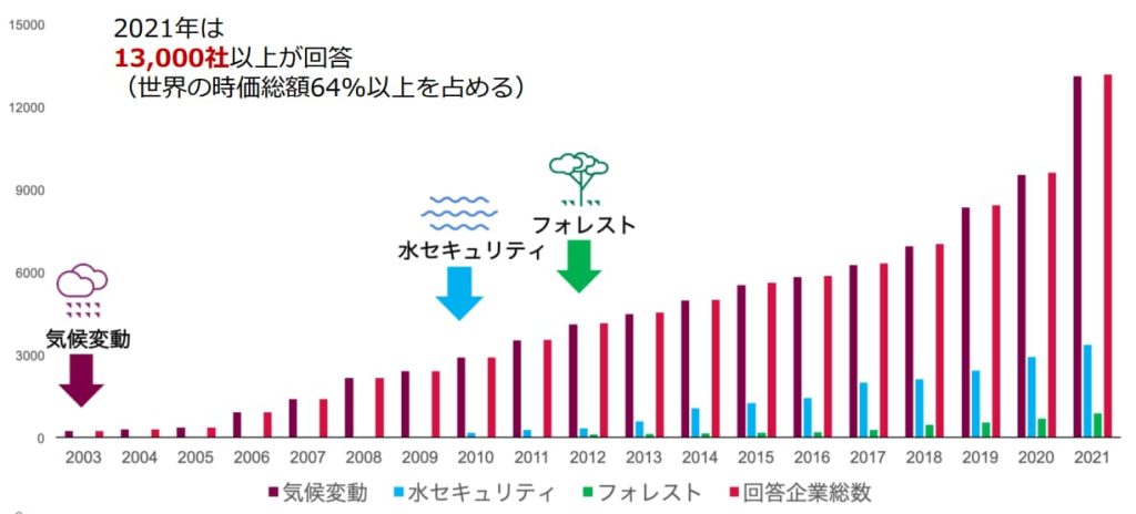 CDP情報開示変遷