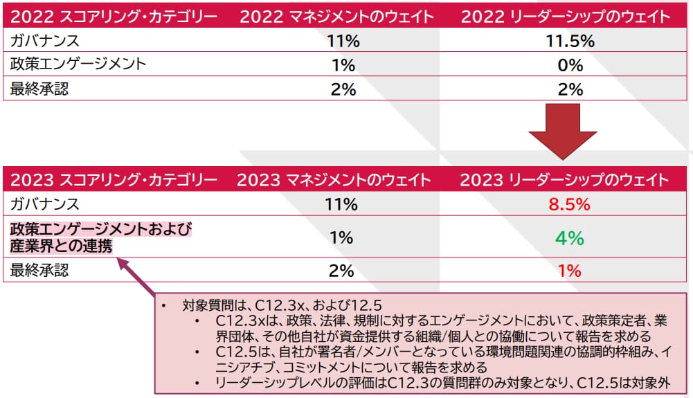 2023年度のCDPスコアについて