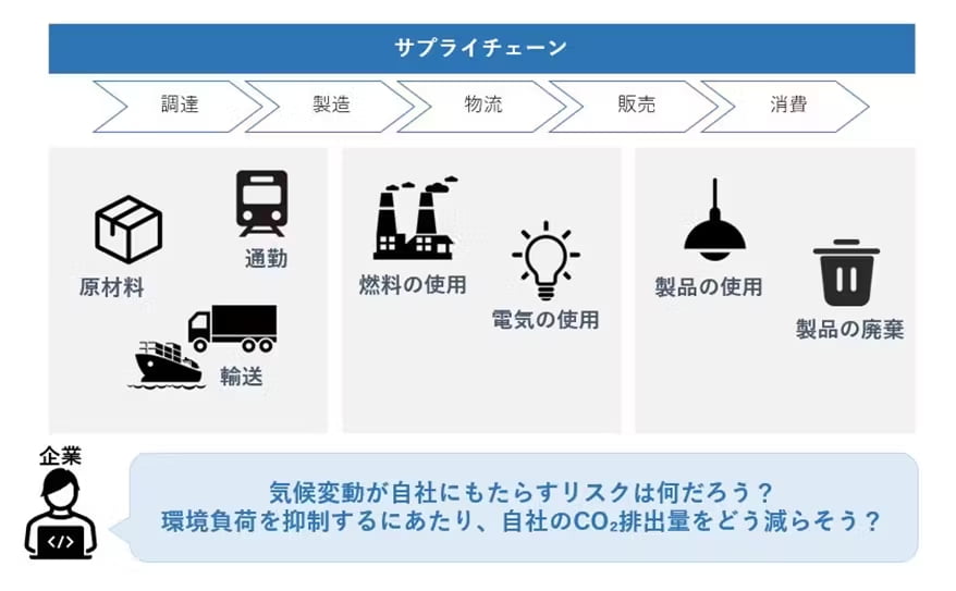 TNFDの課題と、課題の発生場面の範囲