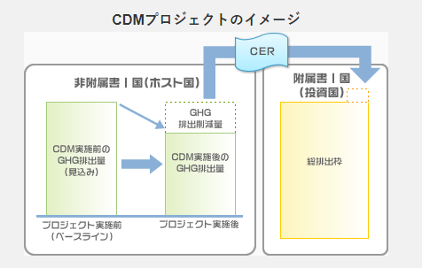 CDMプロジェクトのイメージ