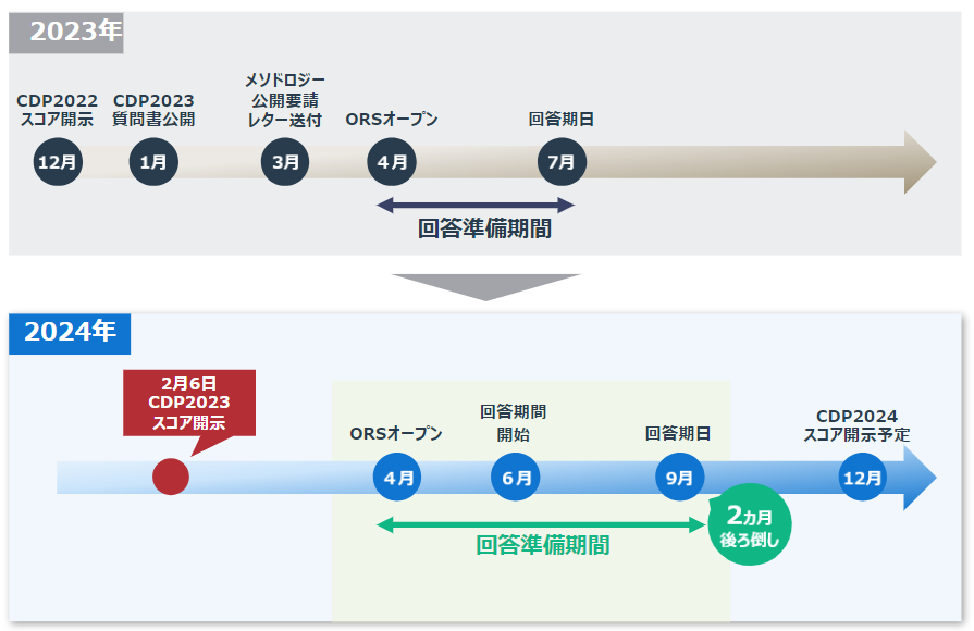 2024年回答時期の変更