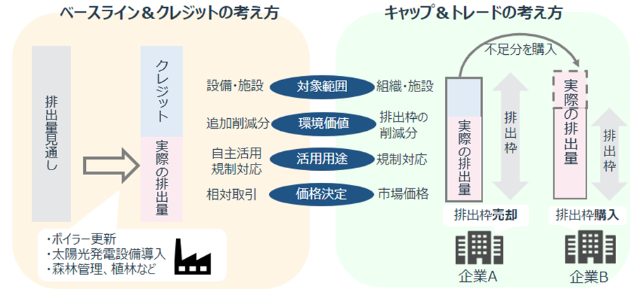 カーボンクレジットの取引制度