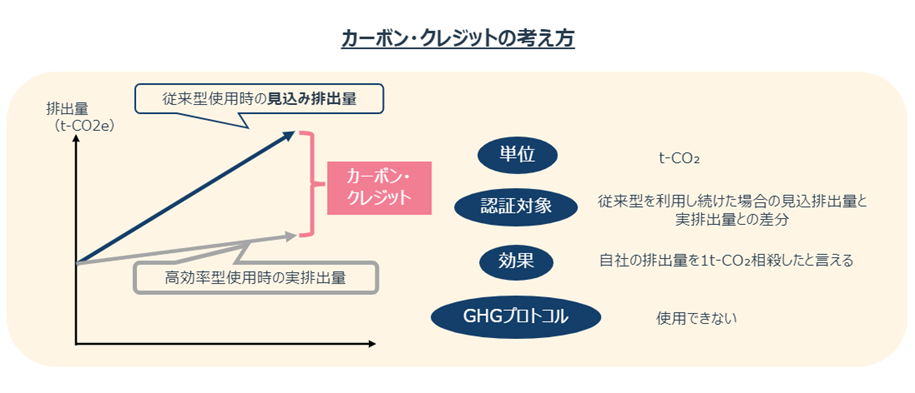 カーボンクレジットの考え方