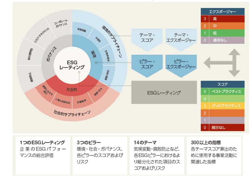 FTSE Russell ESG Ratingsの構造