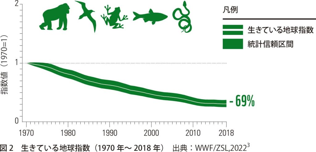 生きている地球指数