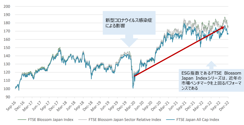 FTSE Blossom指数シリーズのパフォーマンス（トータルリターン、円ベース）