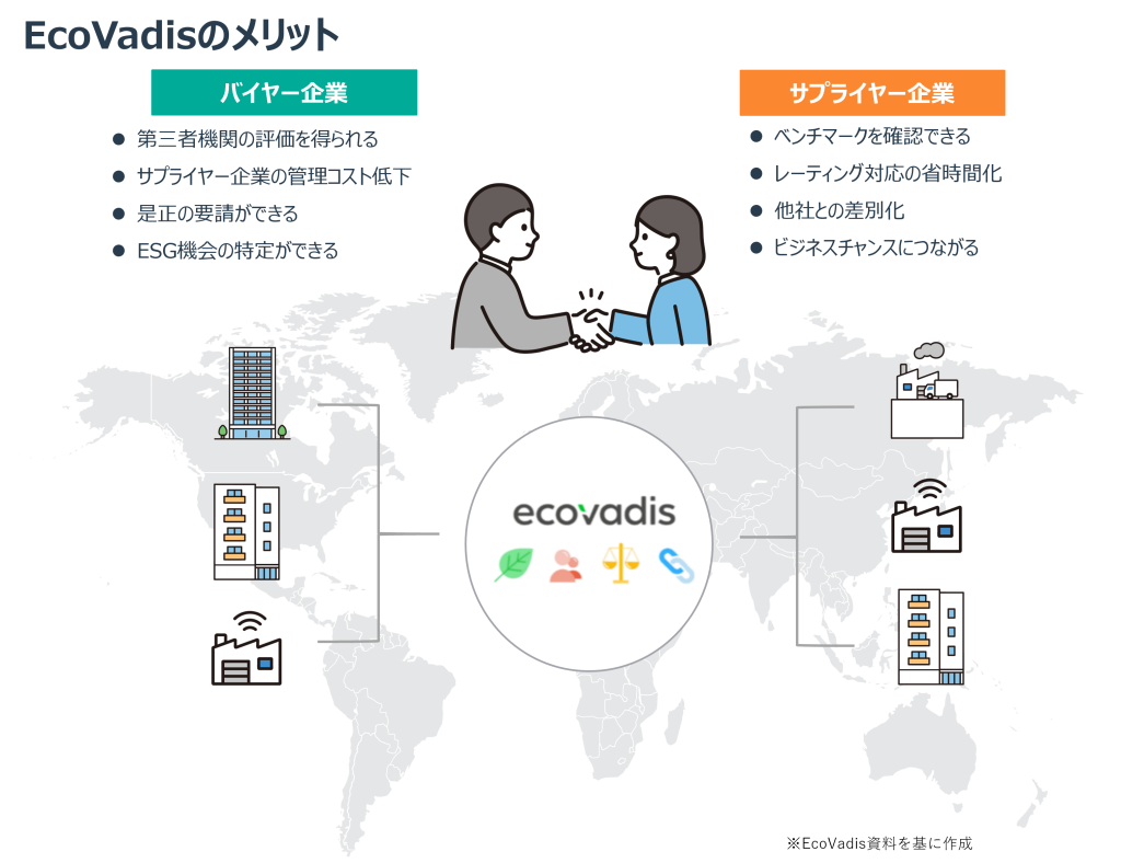 Ecovadisのメリット