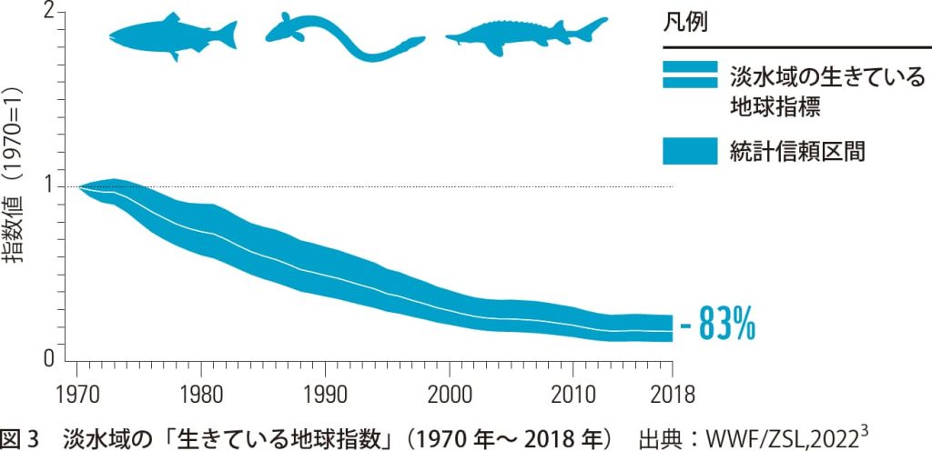 淡水域の生きている地球指数