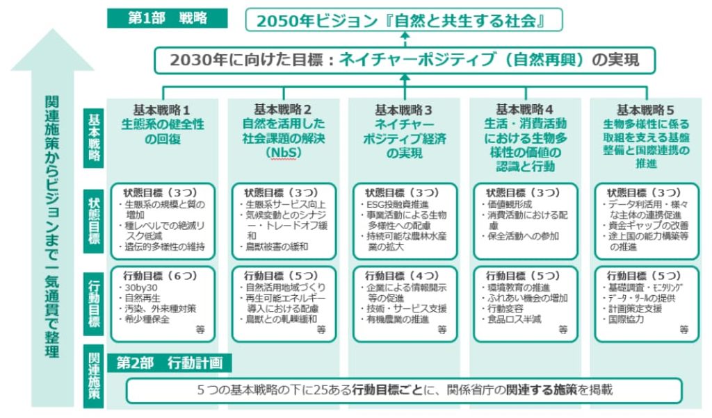 ネイチャーポジティブに向けた国家戦略