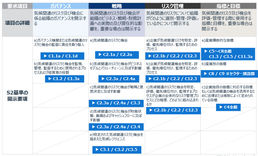 IFRS S2との整合