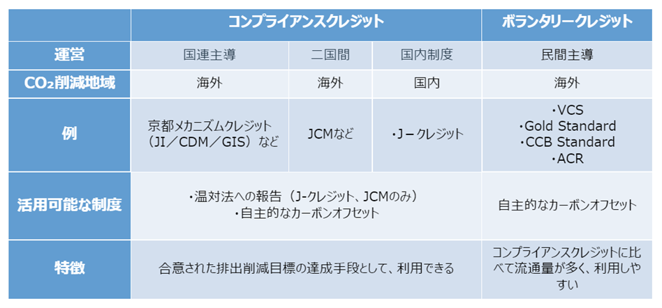 カーボンクレジットの種類