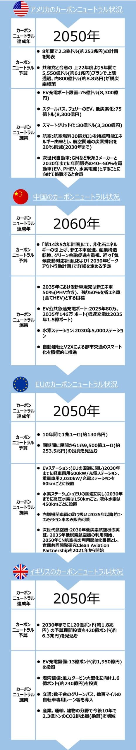 世界各国のカーボンニュートラルに向けた取組