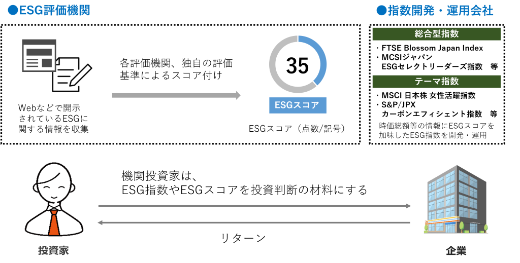 ESG評価機関がESG投資中での立ち位置