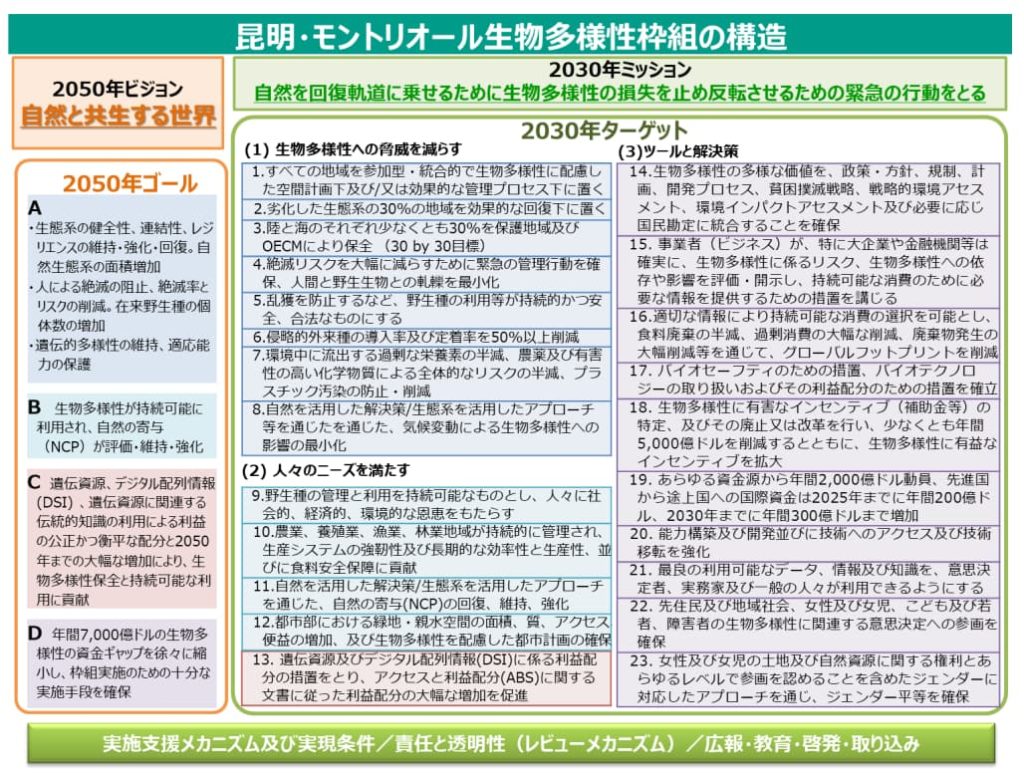 昆明・モントリオール生物多様性の構造