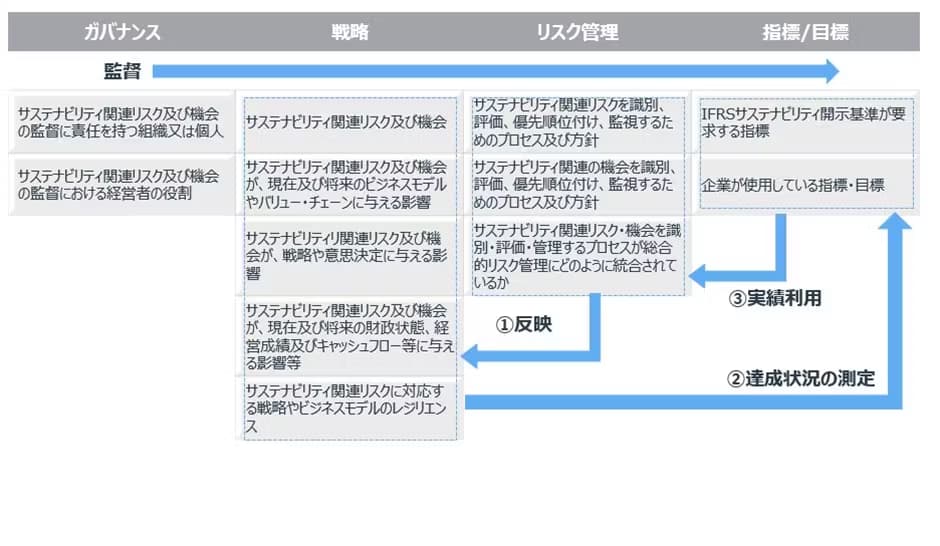 4要素のつながり