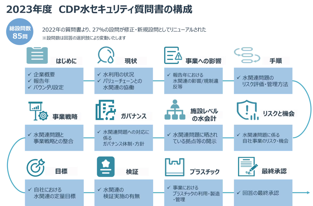 2023年度　CDP水セキュリティ質問書の構成