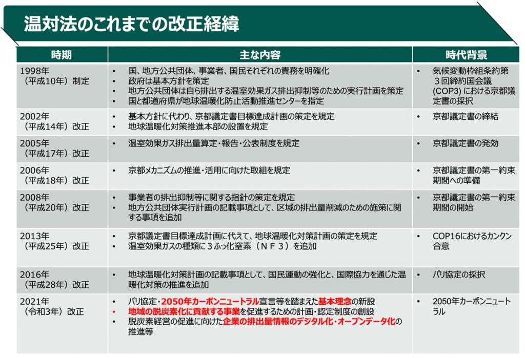 温対法のこれまでの改正経緯