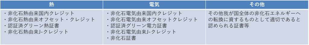 クレジット・証書の種類