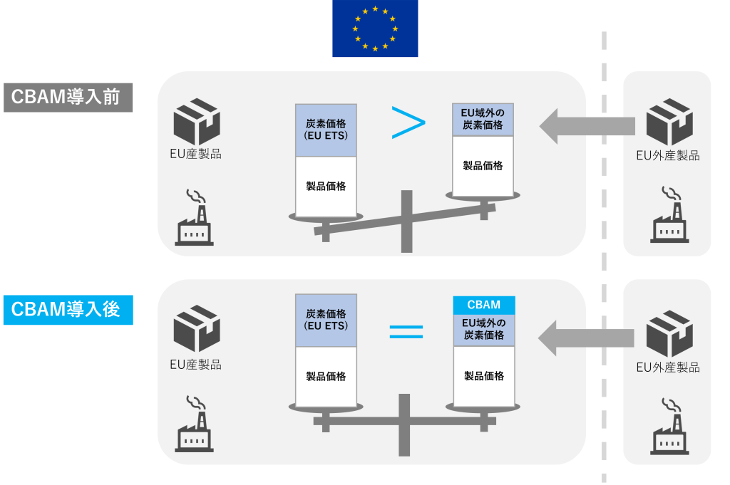 CBAM導入前と導入後
