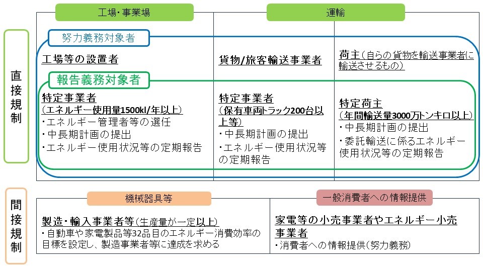 省エネ法の規制について