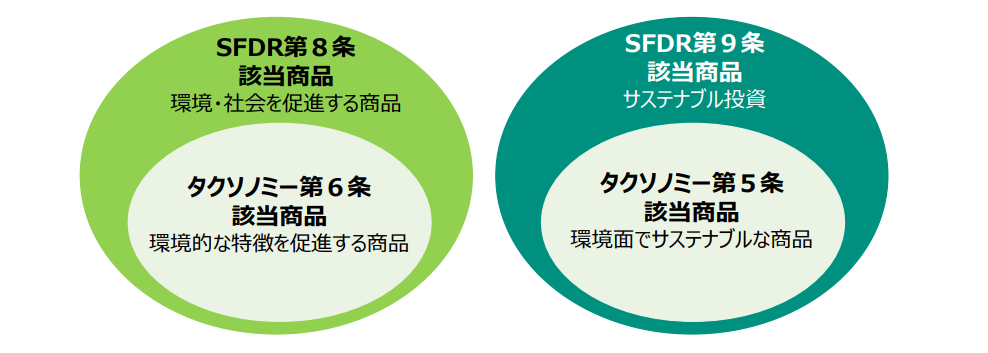 EUタクソノミーとSFDRの関係図