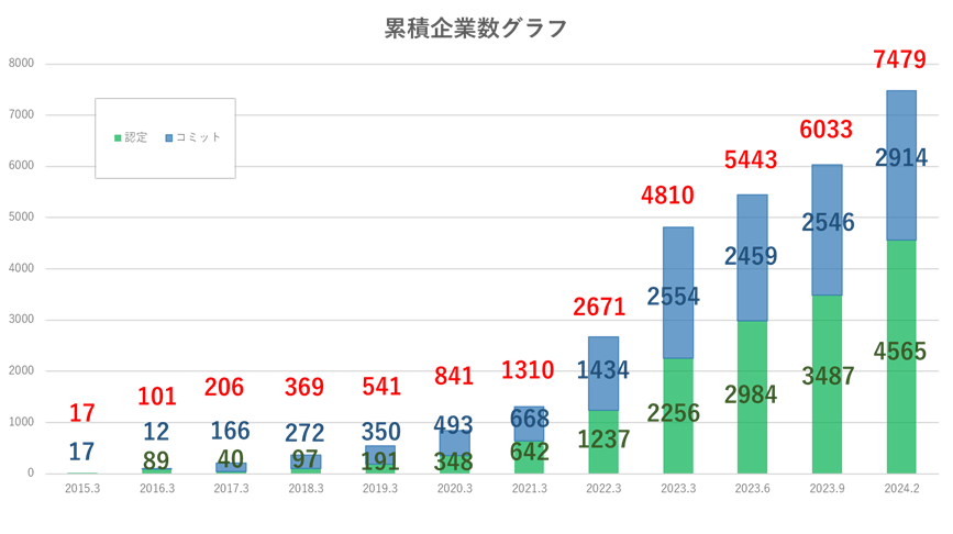 SBT認定企業数 推移