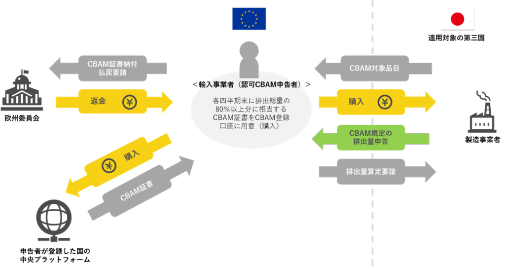 CBAMの仕組み