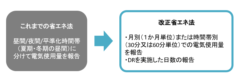 電気需要の最適化