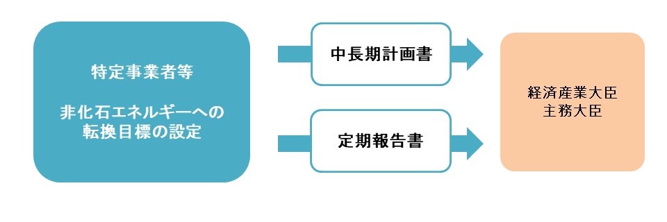 非化石エネルギーへの転換