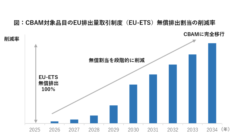 無償排出割当の削減率