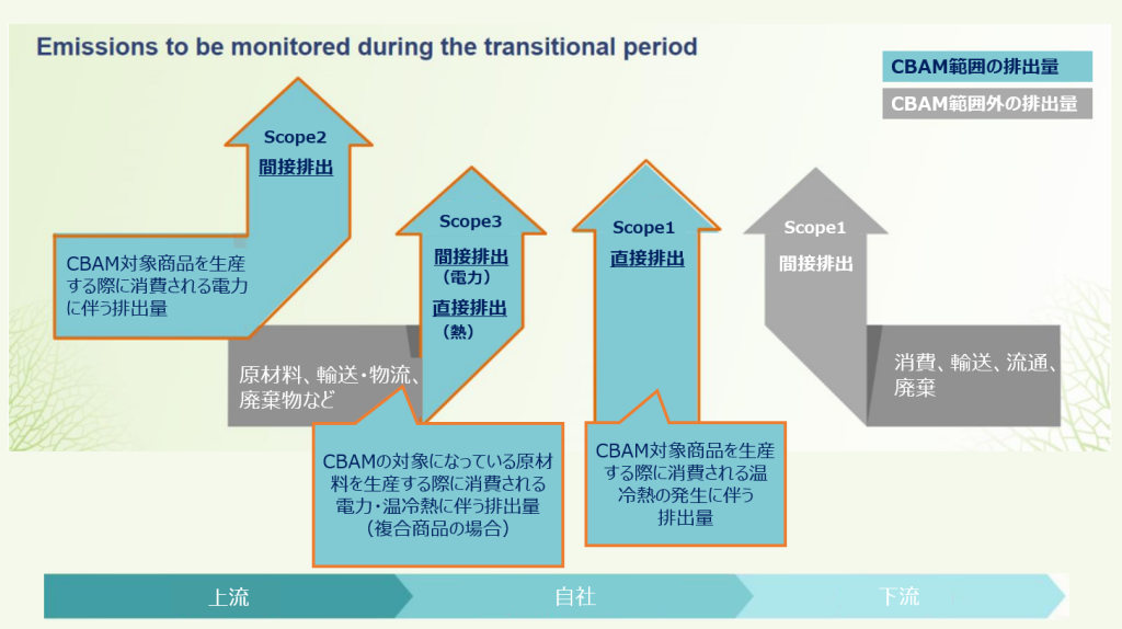 CBAM独自の排出量定義
