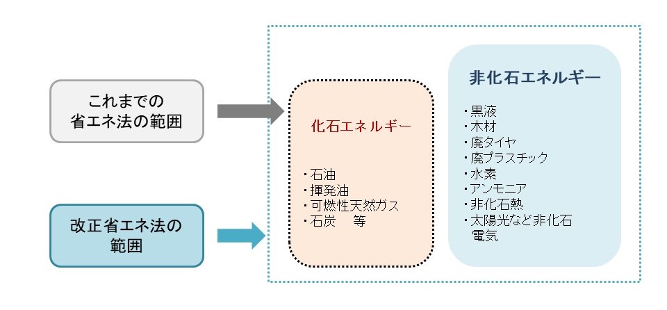 「エネルギーの使用の合理化」の対象範囲