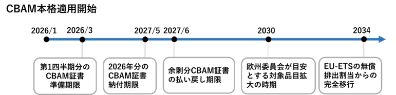 CBAM本格適用スケジュール