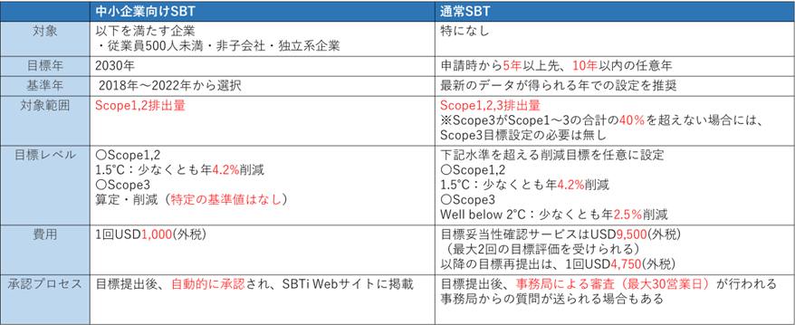 通常のSBTと中小企業向けSBTの違い