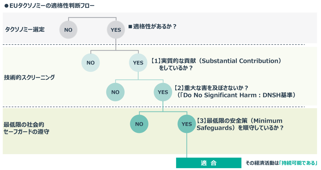 EUタクソノミーの適格性判断フロー