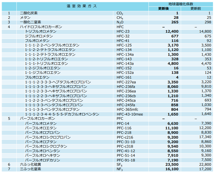 地球温暖化係数