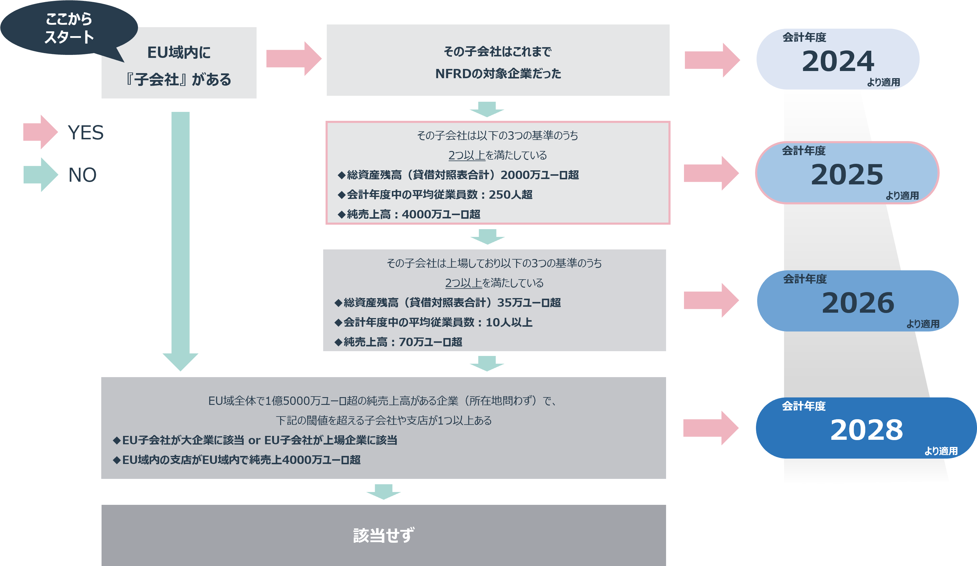 EUタクソノミーの適用拡大図