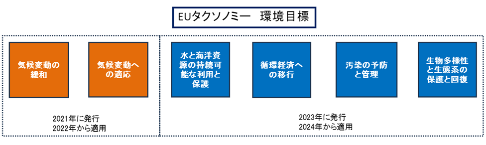 EUタクソノミーの６つの環境目標