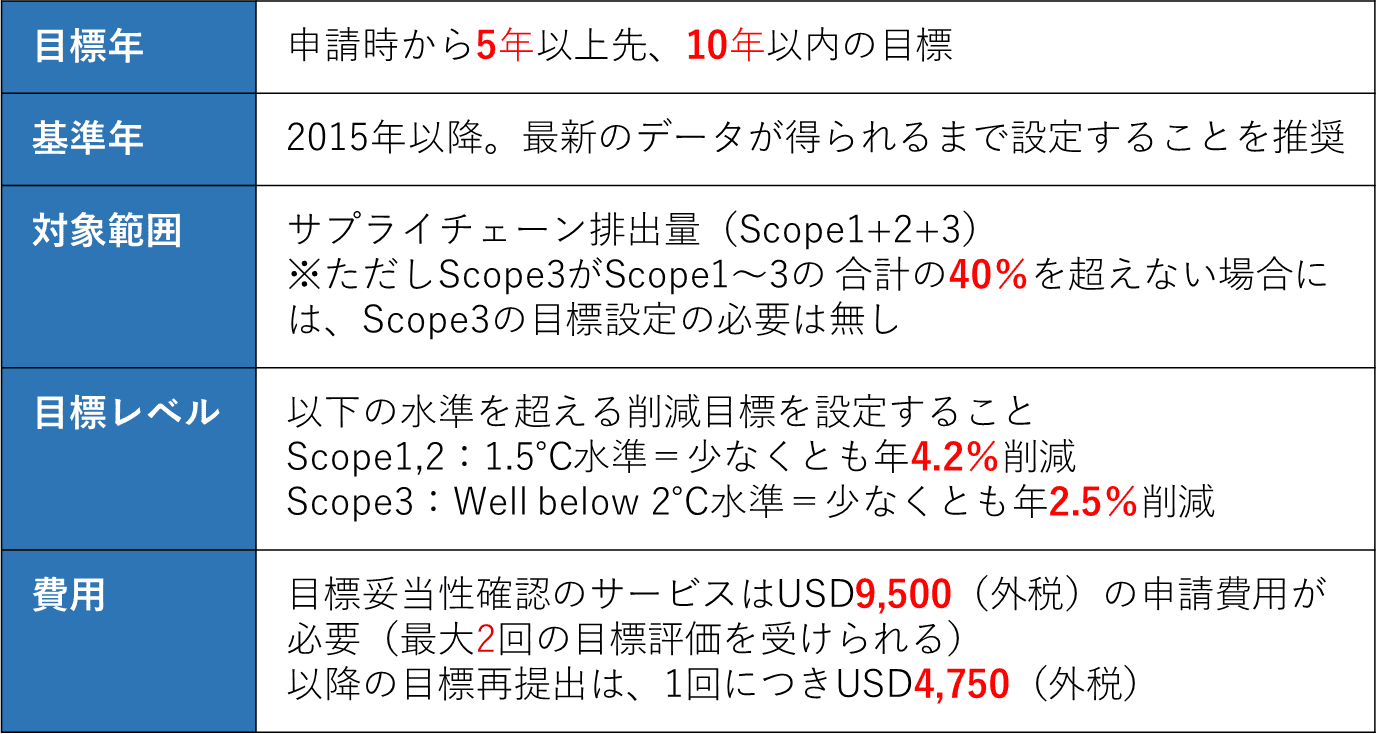 SBT認定取得の要件