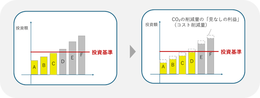 脱炭素投資の意思決定促進