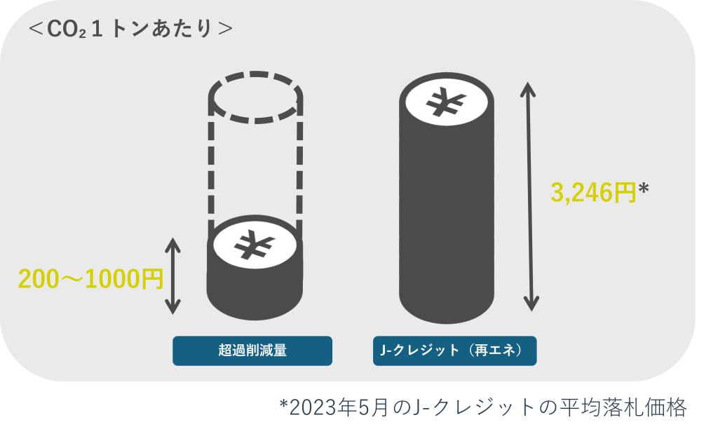 超過削減量とJクレジットのコスト比較