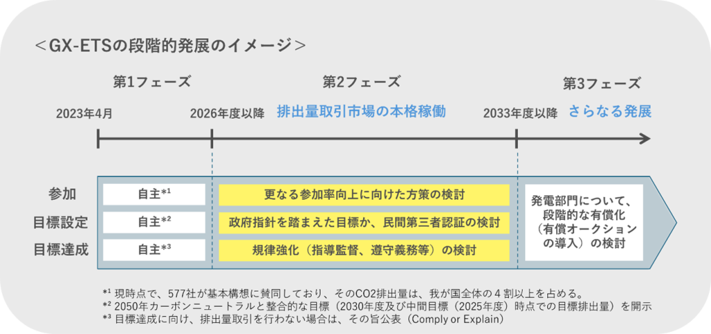 GX-ETSの段階的発展のイメージ