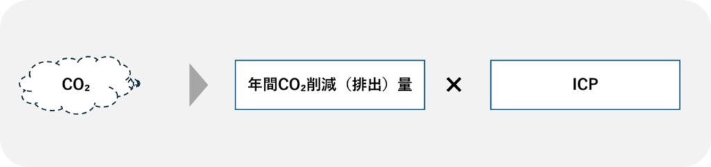 CO₂価格の見える化