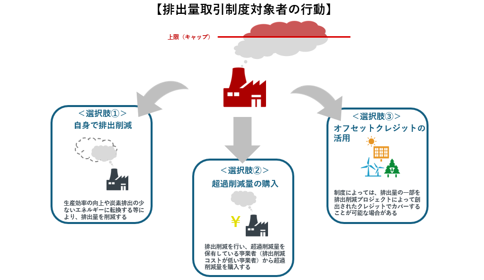 排出量取引制度対象者の行動