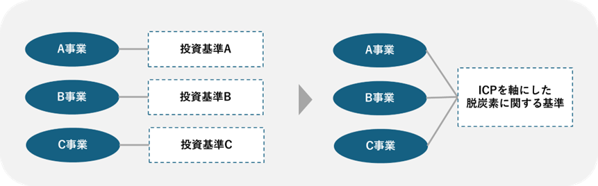 全社ガバナンスの構築